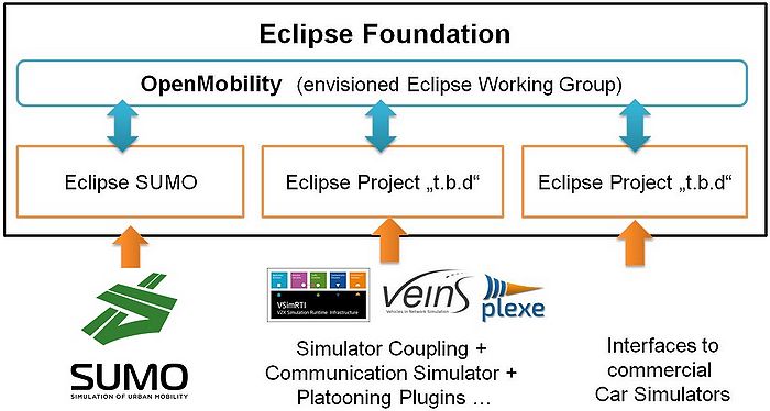 OpenMobility - Eclipsepedia