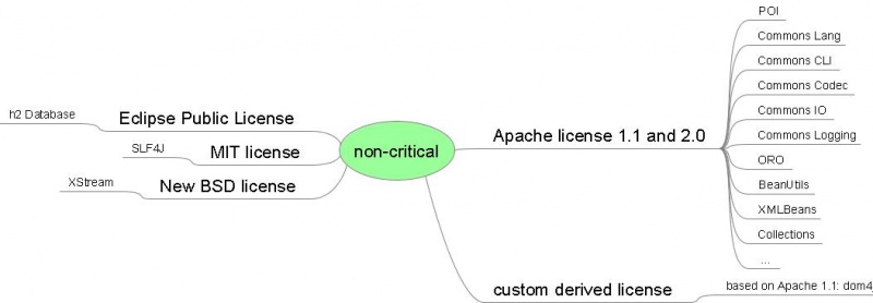 File:Org eclipse jubula-ece11-first90-nonCriticalLicenses.jpeg